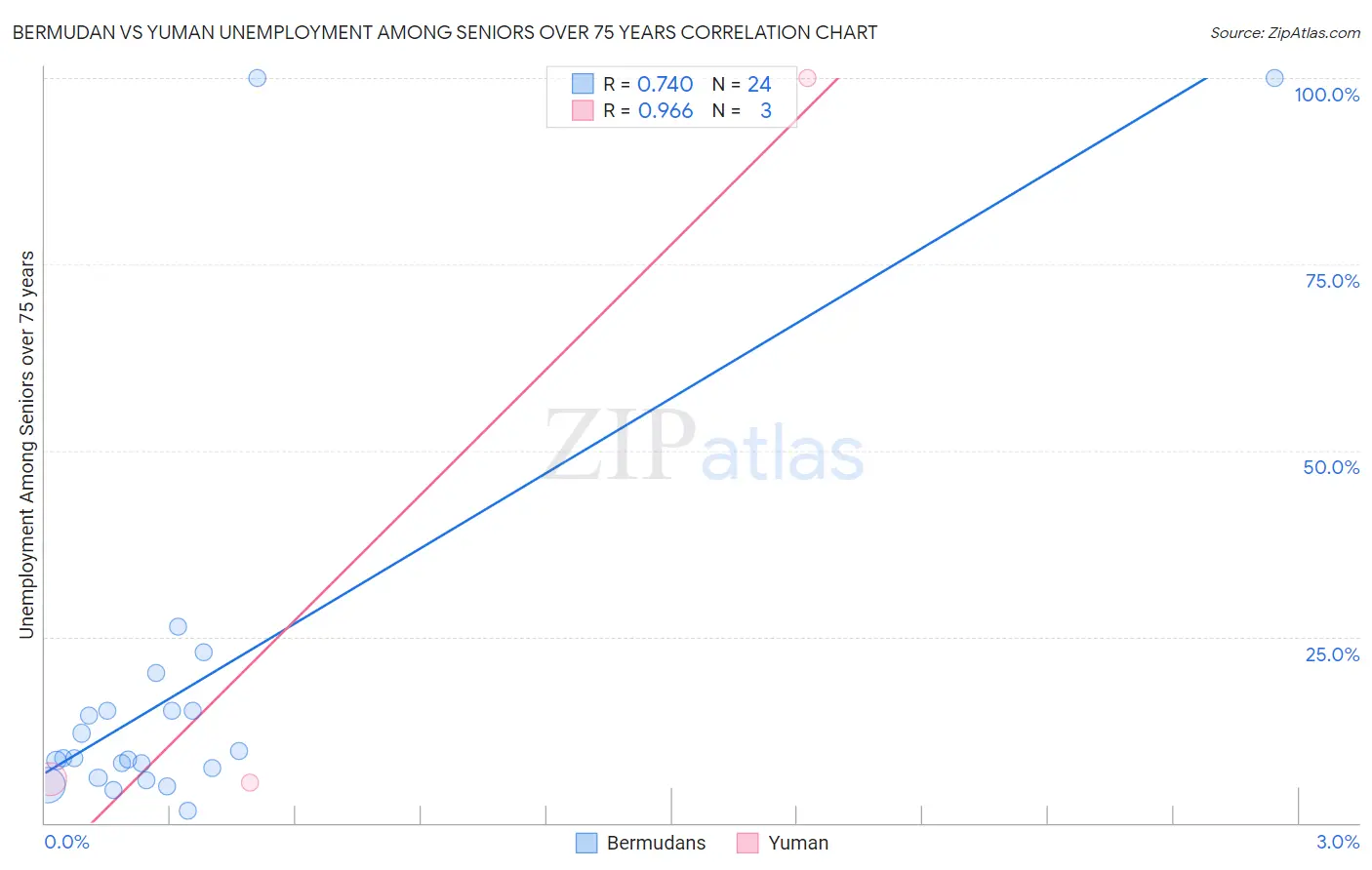 Bermudan vs Yuman Unemployment Among Seniors over 75 years