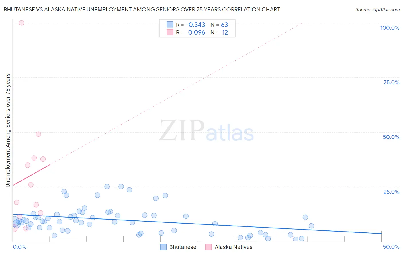 Bhutanese vs Alaska Native Unemployment Among Seniors over 75 years