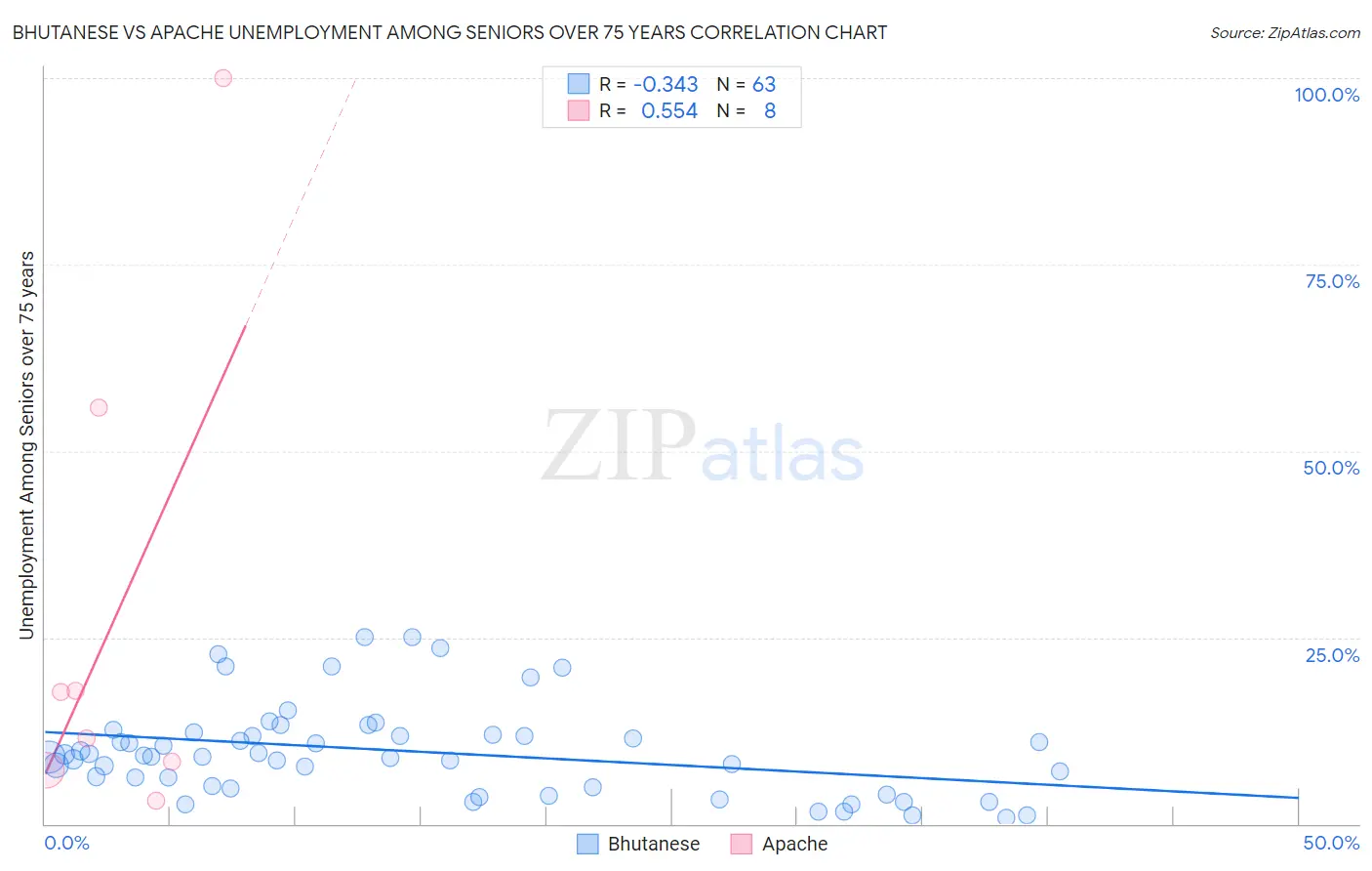 Bhutanese vs Apache Unemployment Among Seniors over 75 years