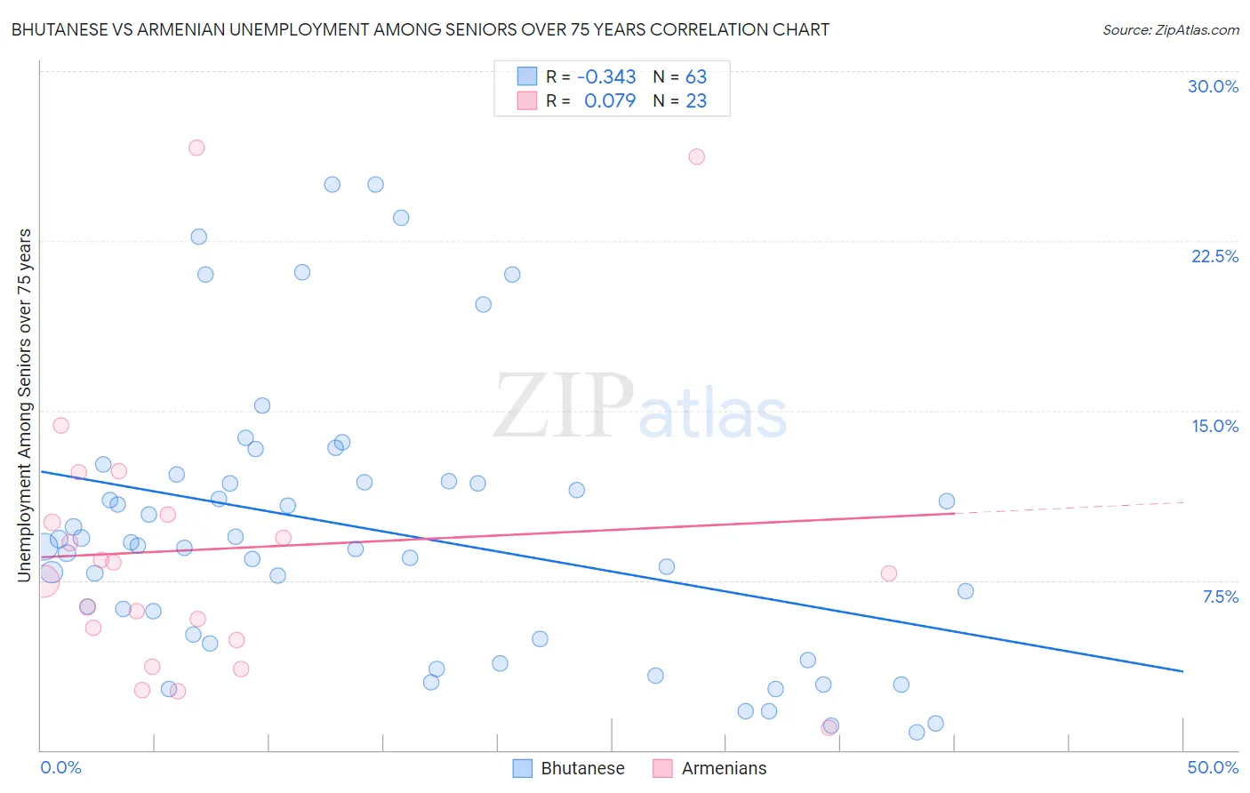 Bhutanese vs Armenian Unemployment Among Seniors over 75 years