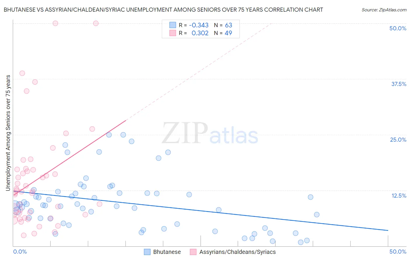 Bhutanese vs Assyrian/Chaldean/Syriac Unemployment Among Seniors over 75 years