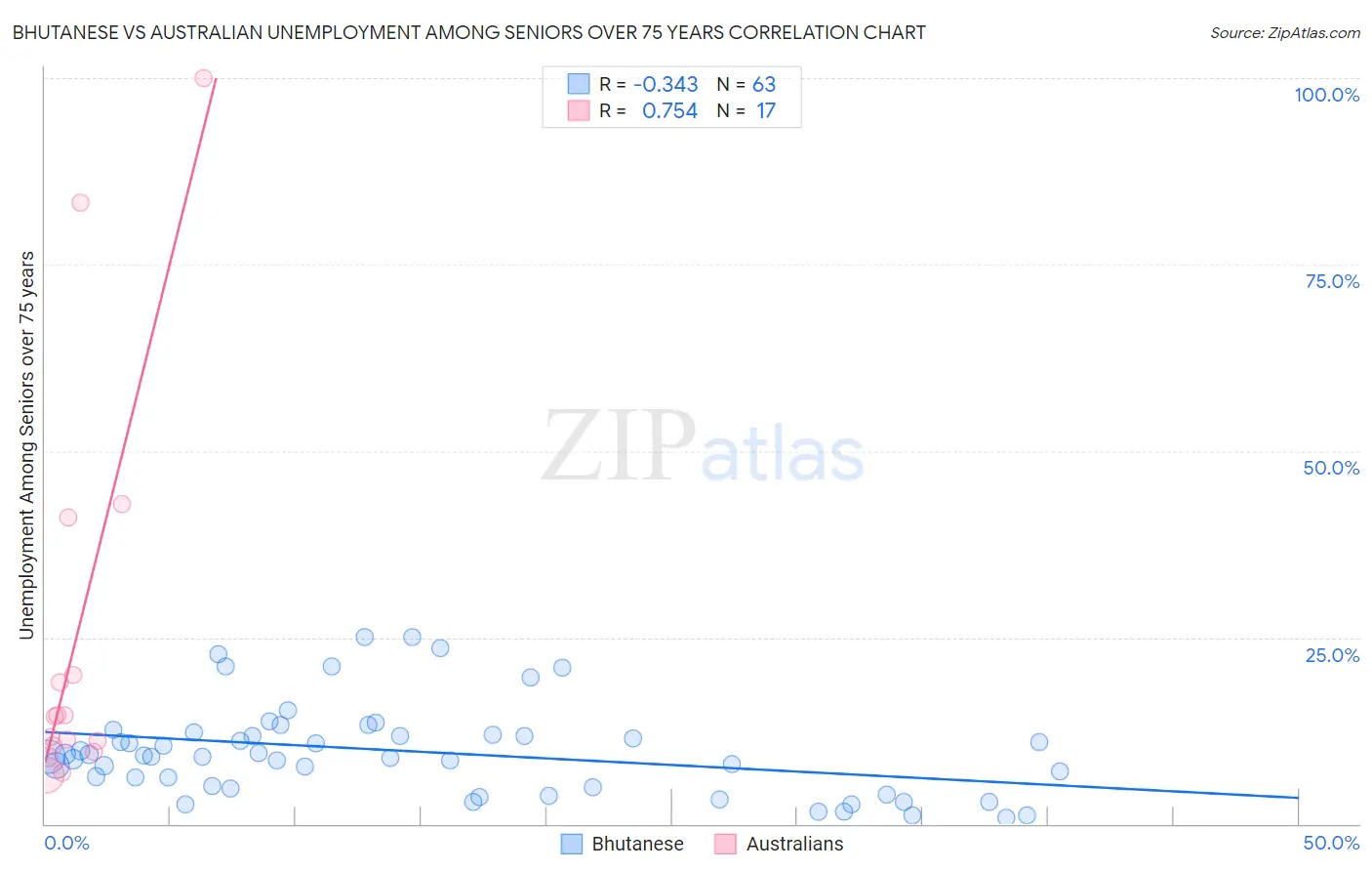 Bhutanese vs Australian Unemployment Among Seniors over 75 years