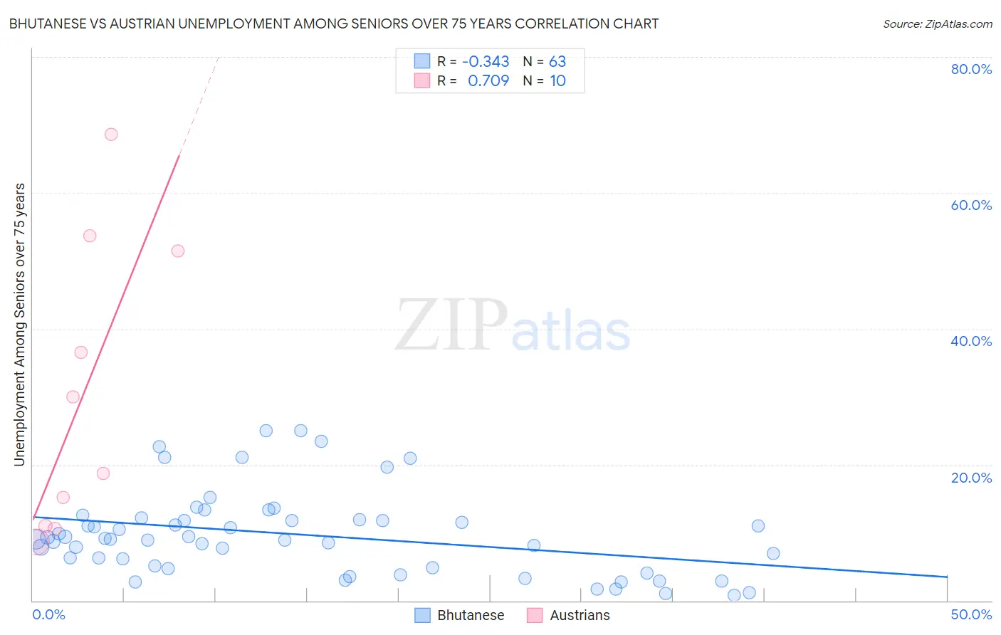 Bhutanese vs Austrian Unemployment Among Seniors over 75 years