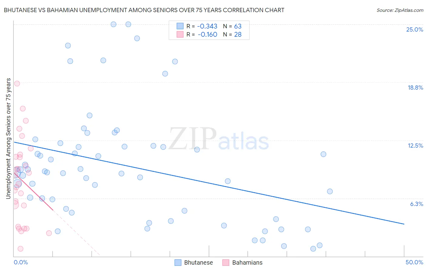 Bhutanese vs Bahamian Unemployment Among Seniors over 75 years