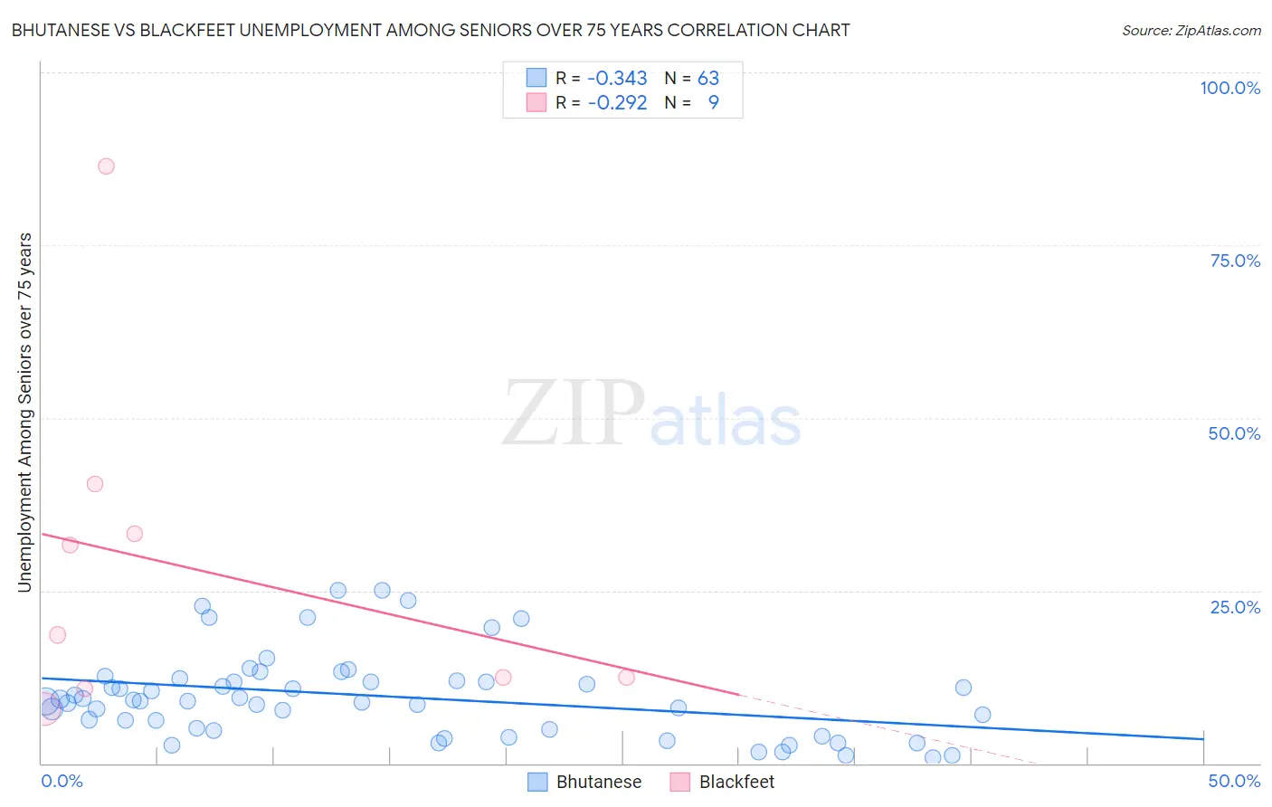 Bhutanese vs Blackfeet Unemployment Among Seniors over 75 years