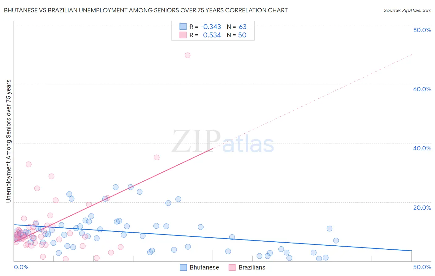 Bhutanese vs Brazilian Unemployment Among Seniors over 75 years