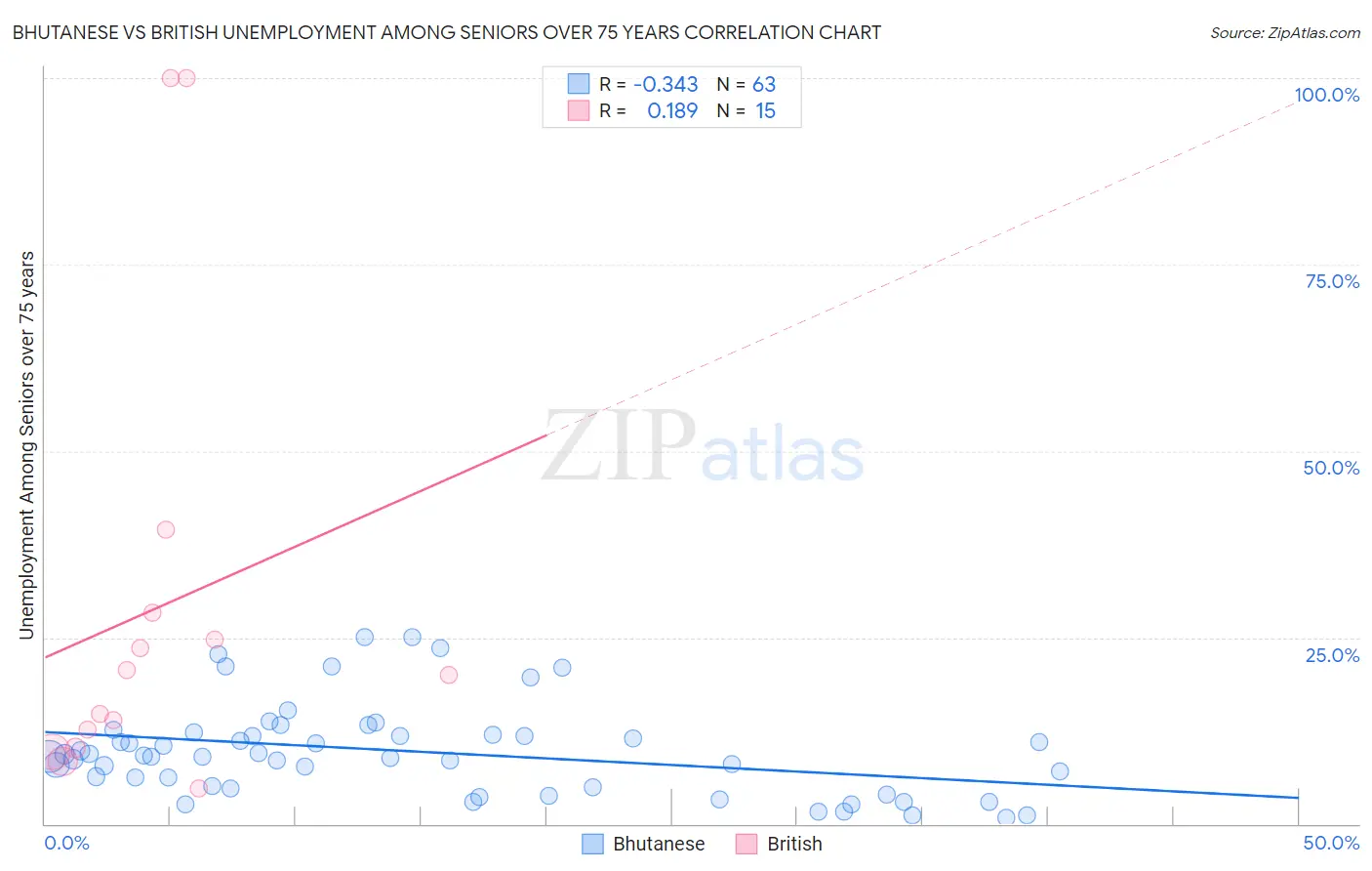 Bhutanese vs British Unemployment Among Seniors over 75 years