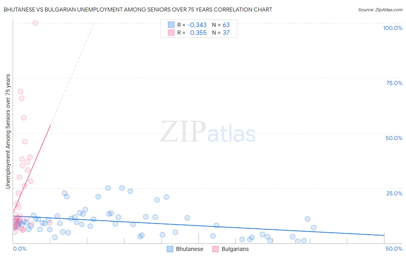 Bhutanese vs Bulgarian Unemployment Among Seniors over 75 years