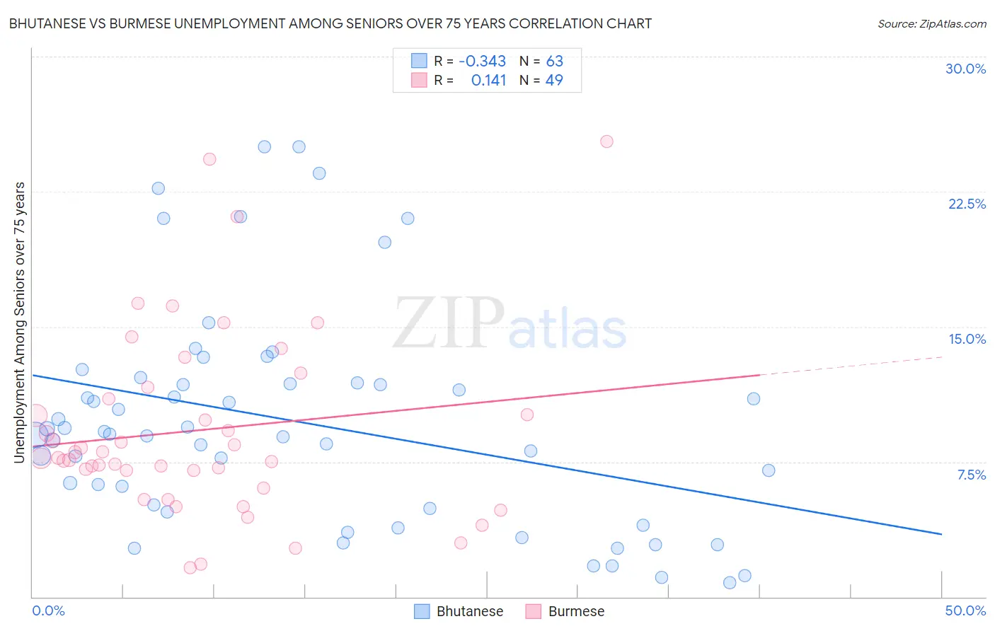 Bhutanese vs Burmese Unemployment Among Seniors over 75 years
