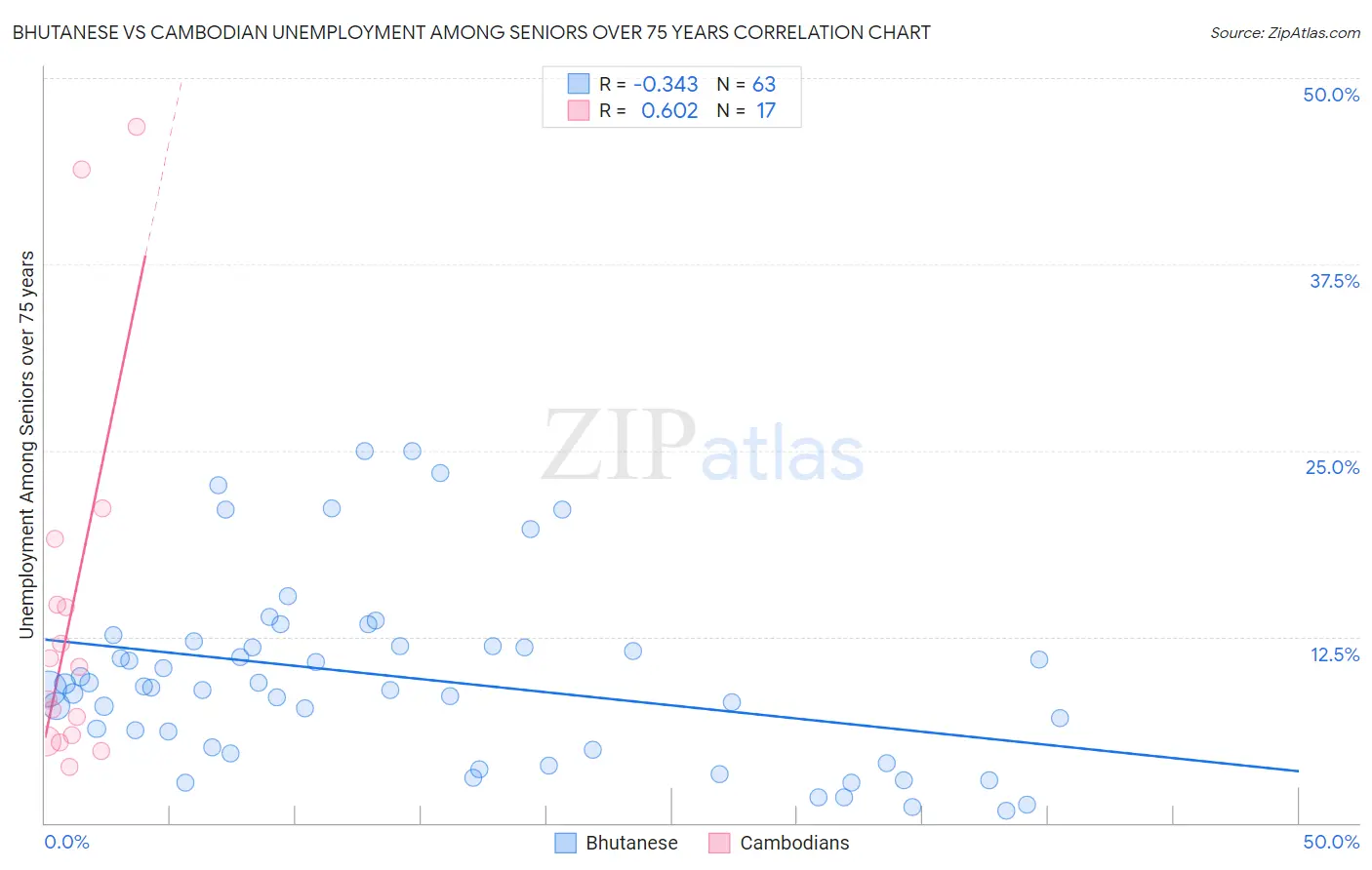 Bhutanese vs Cambodian Unemployment Among Seniors over 75 years