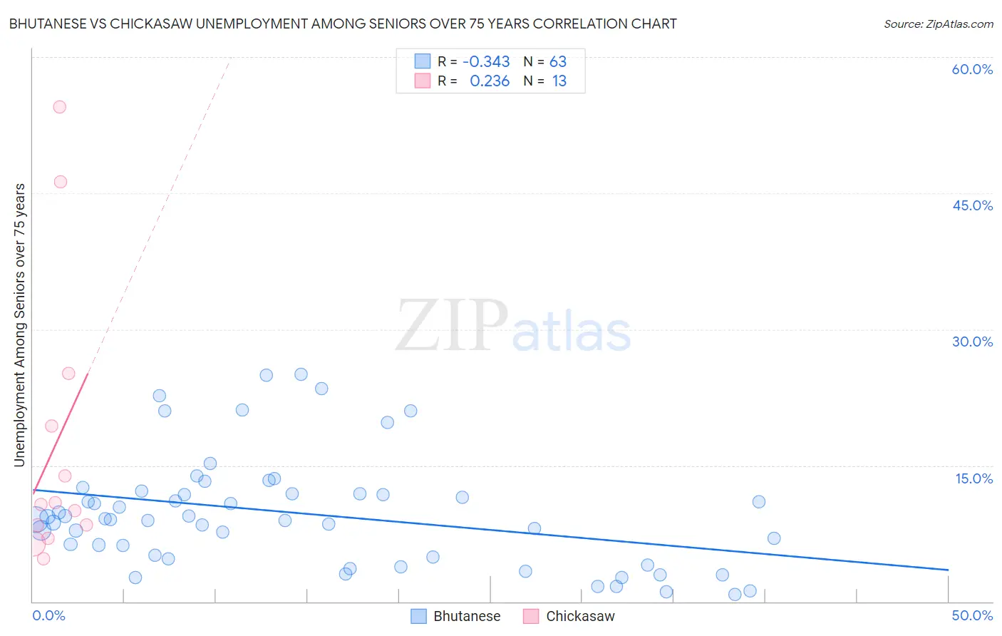 Bhutanese vs Chickasaw Unemployment Among Seniors over 75 years