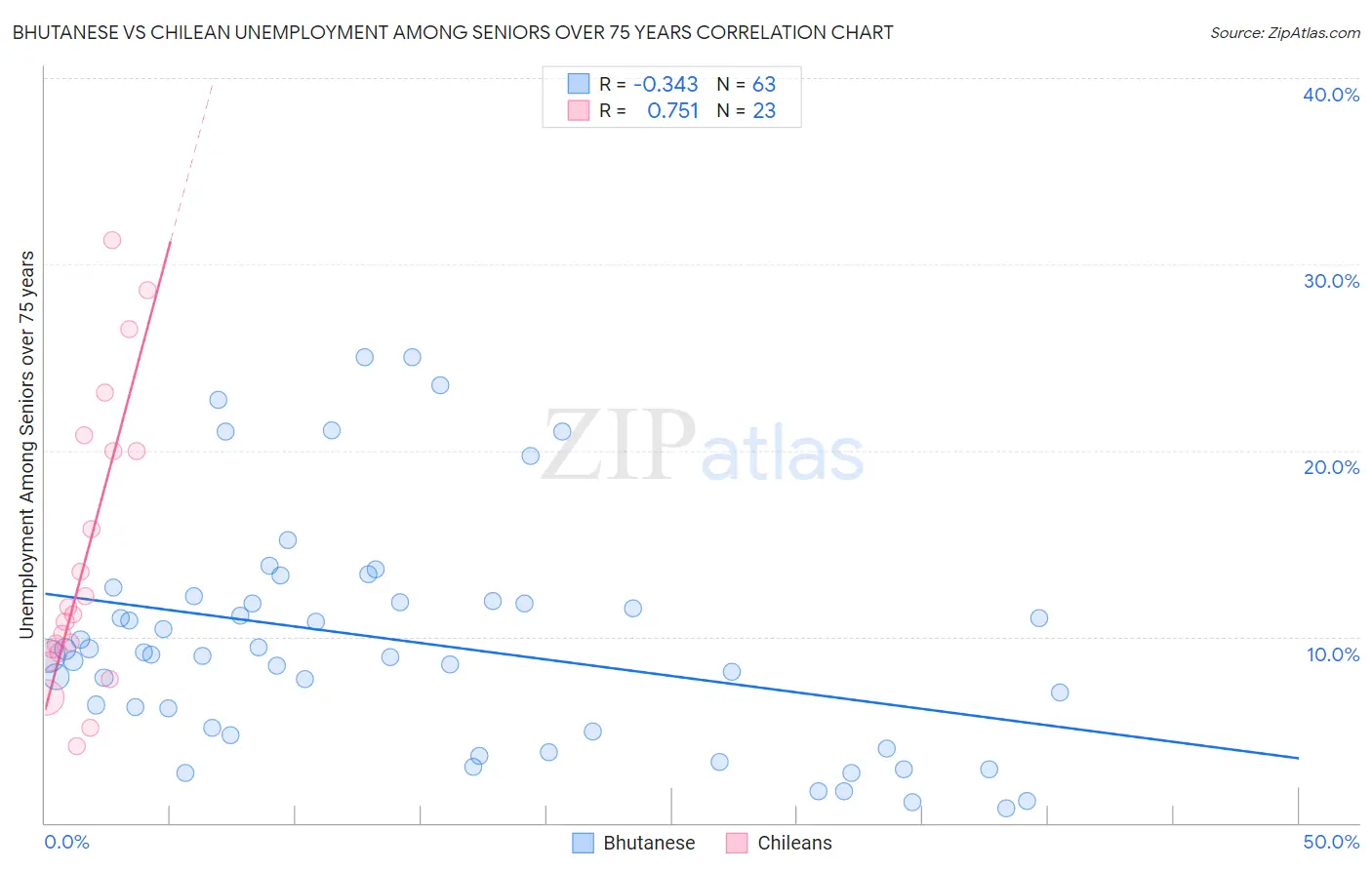 Bhutanese vs Chilean Unemployment Among Seniors over 75 years