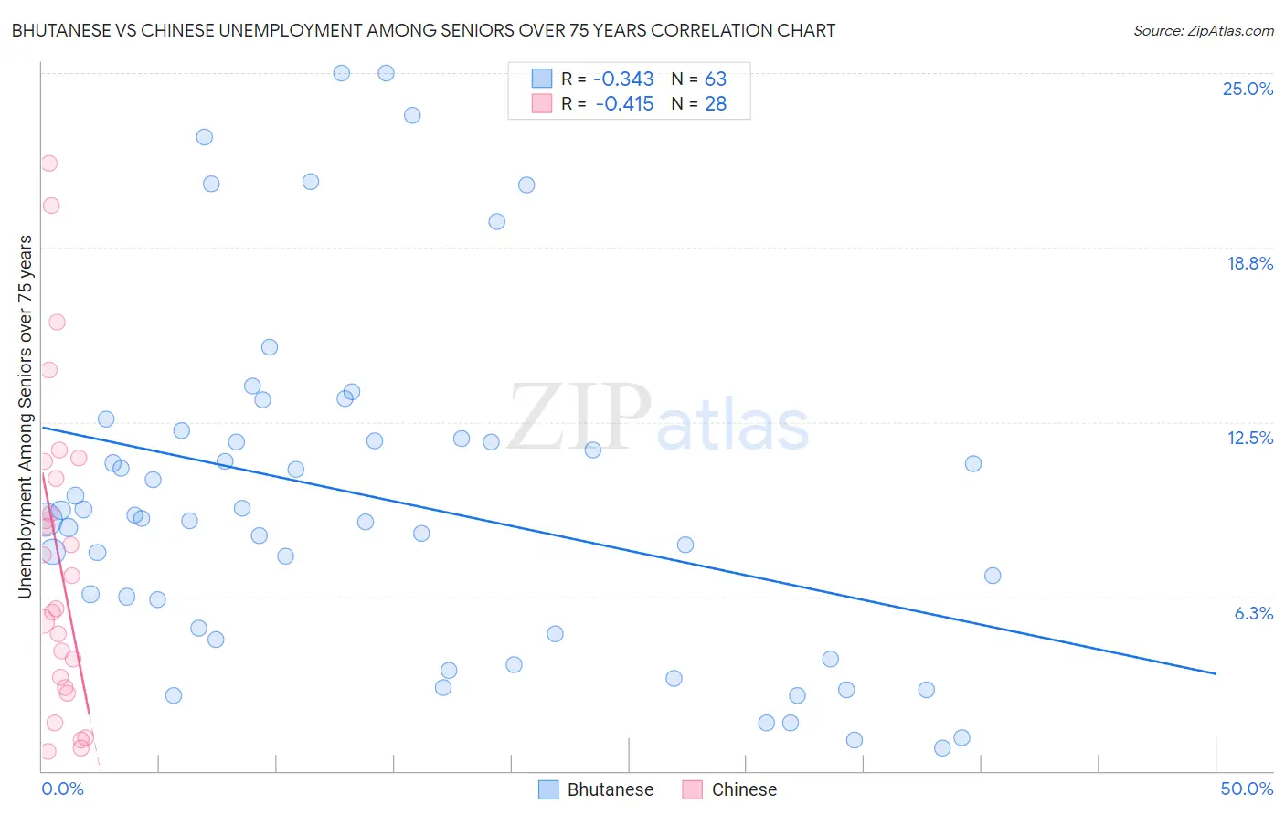 Bhutanese vs Chinese Unemployment Among Seniors over 75 years