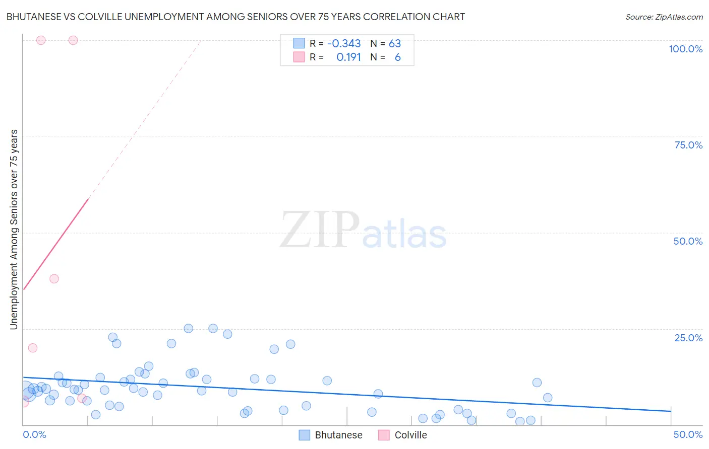 Bhutanese vs Colville Unemployment Among Seniors over 75 years