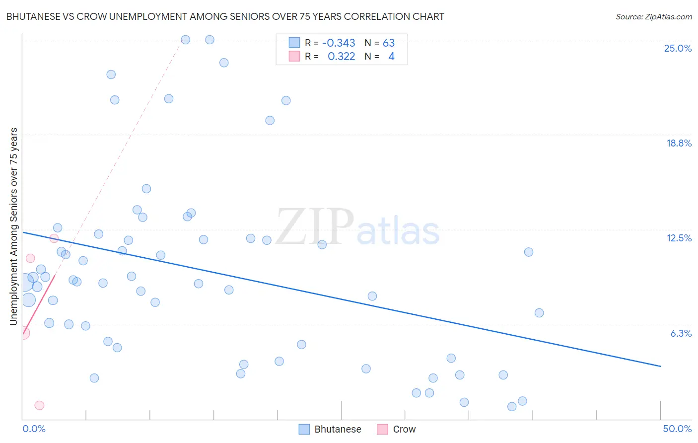 Bhutanese vs Crow Unemployment Among Seniors over 75 years