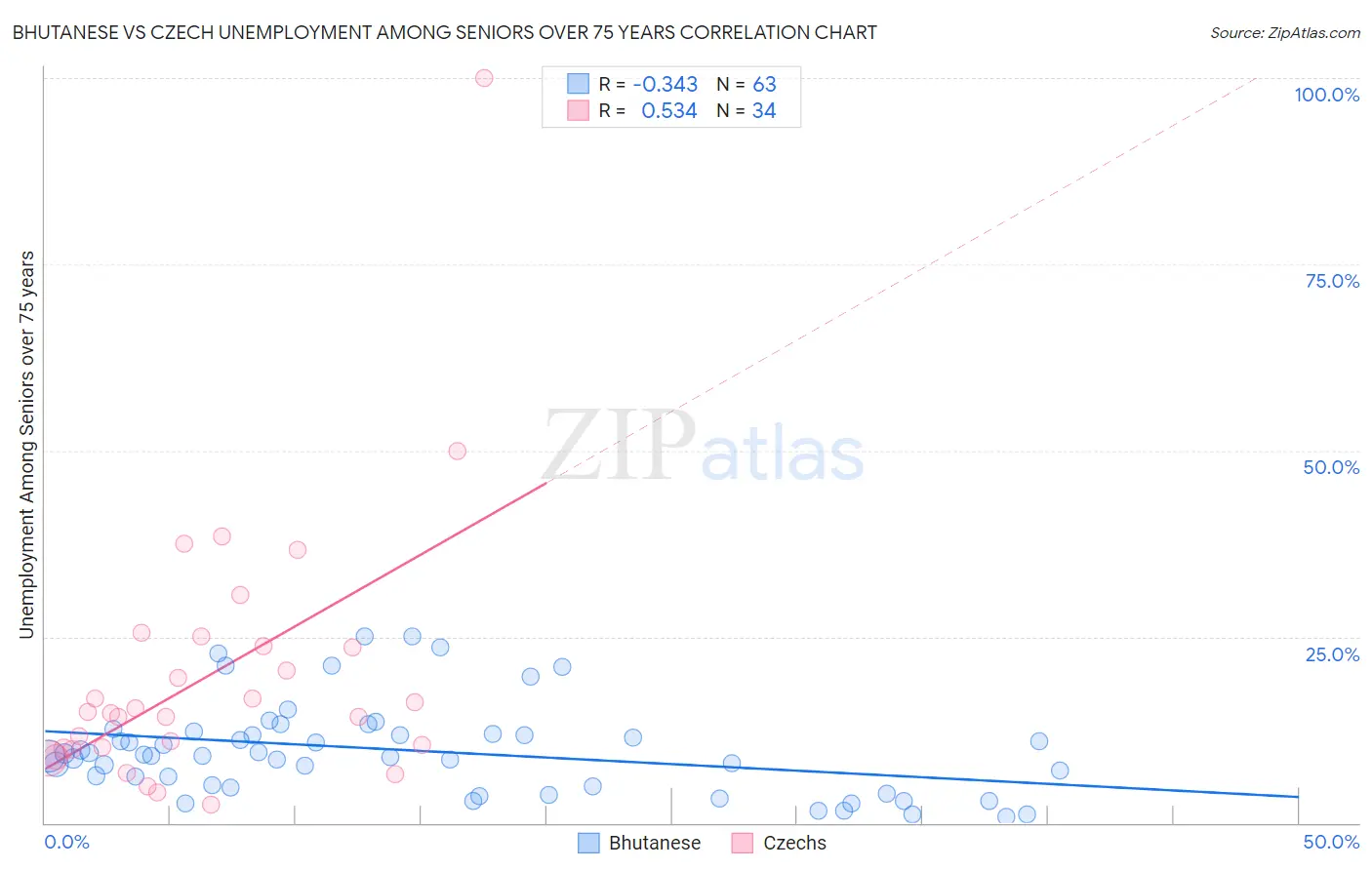 Bhutanese vs Czech Unemployment Among Seniors over 75 years