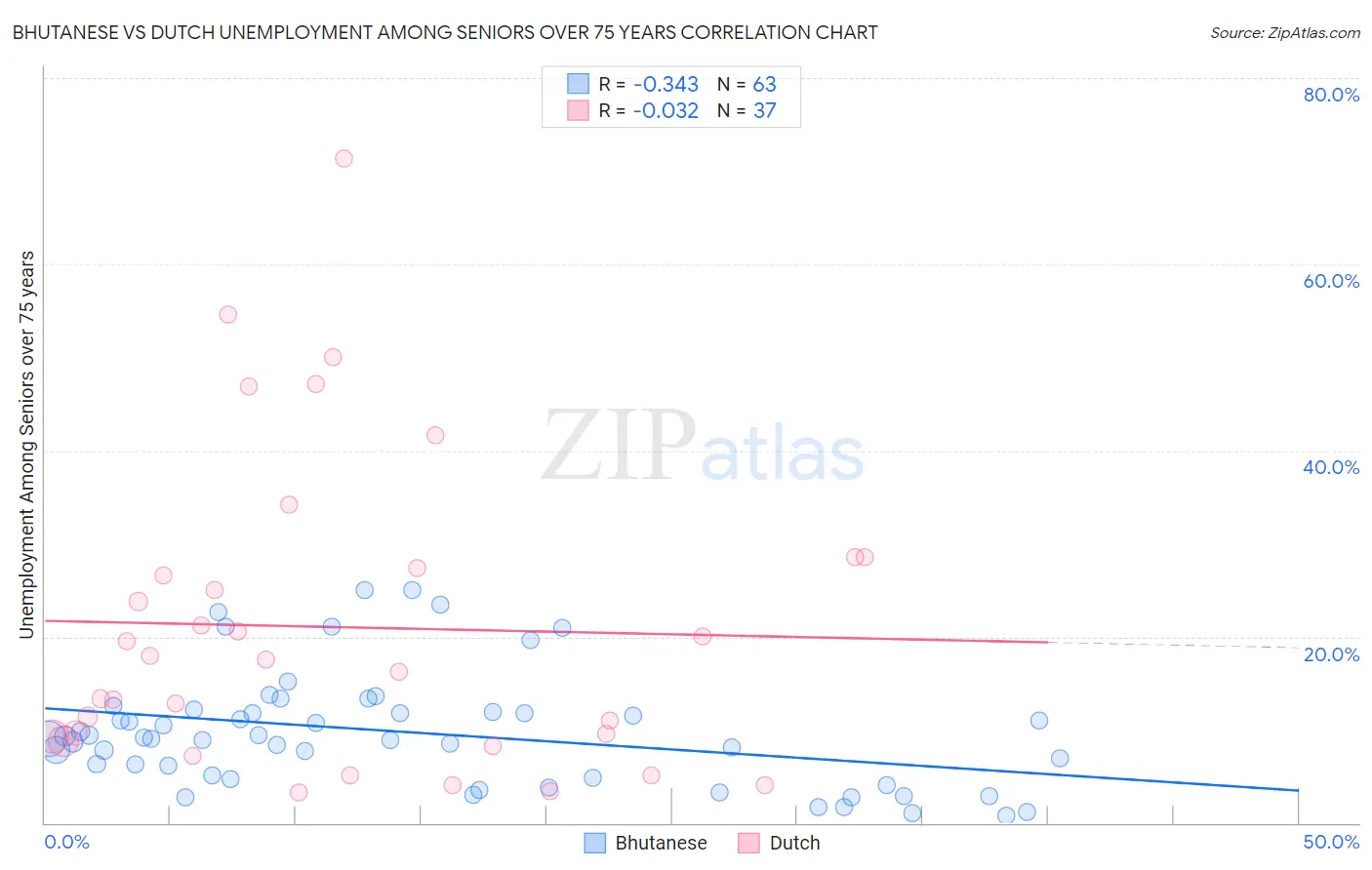 Bhutanese vs Dutch Unemployment Among Seniors over 75 years