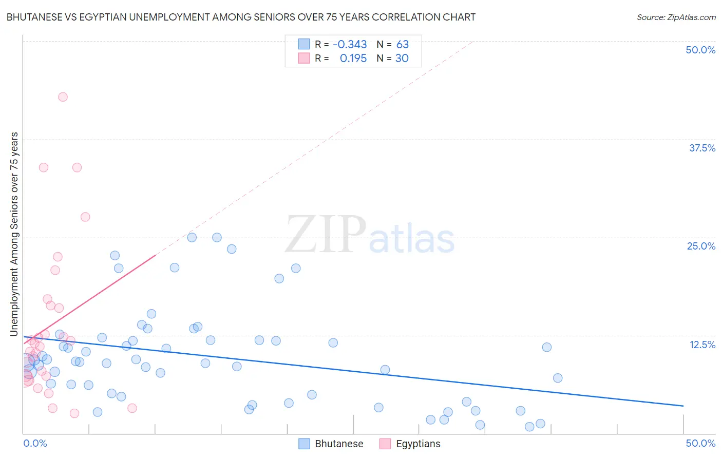 Bhutanese vs Egyptian Unemployment Among Seniors over 75 years