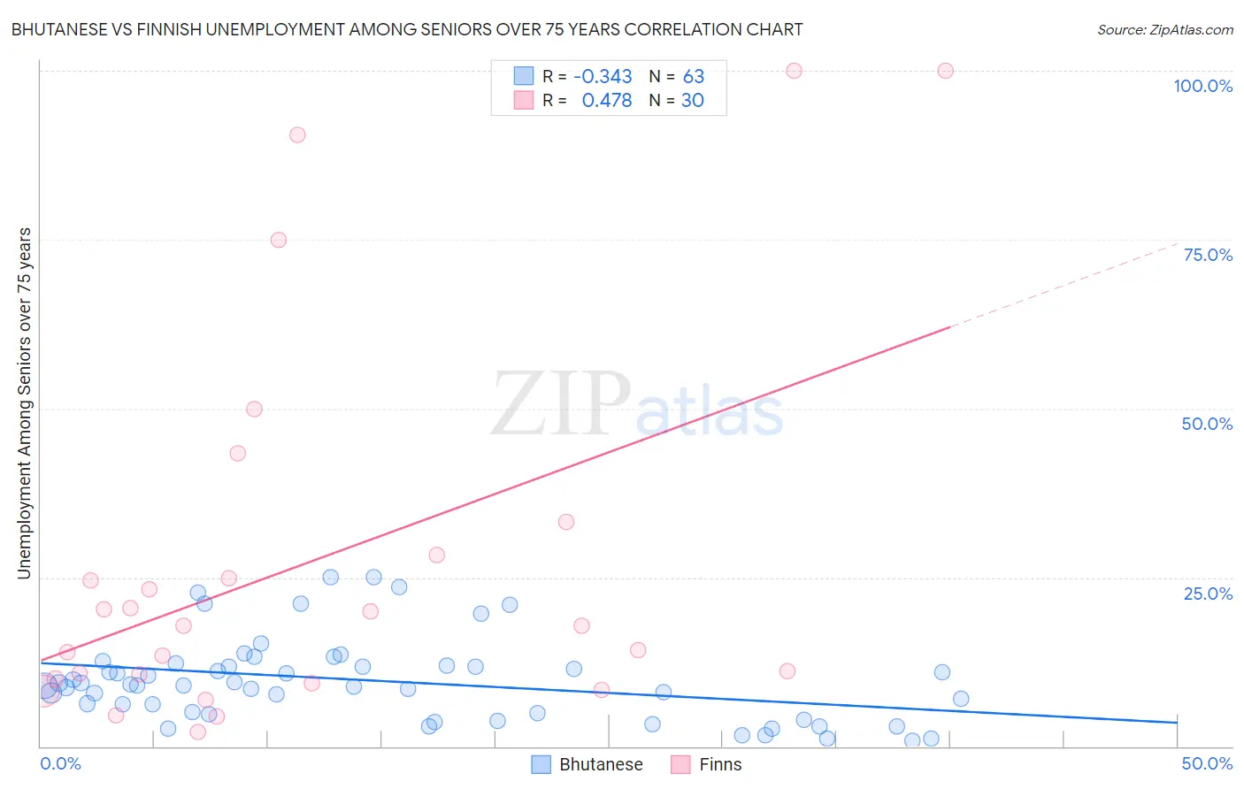 Bhutanese vs Finnish Unemployment Among Seniors over 75 years