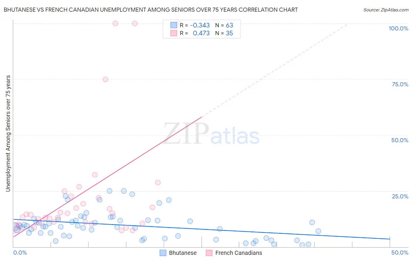 Bhutanese vs French Canadian Unemployment Among Seniors over 75 years