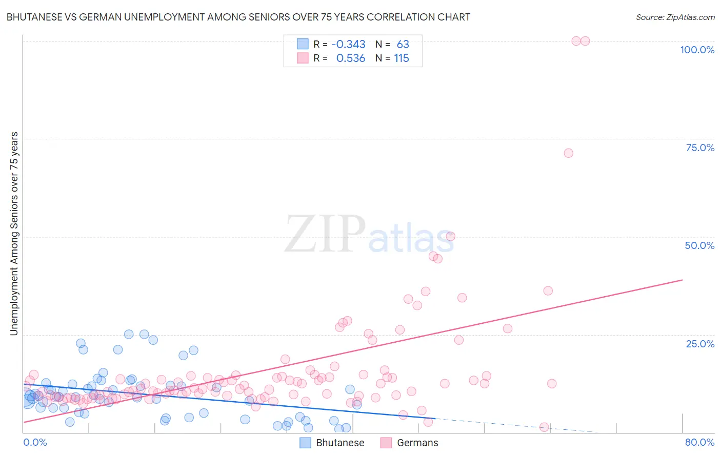 Bhutanese vs German Unemployment Among Seniors over 75 years