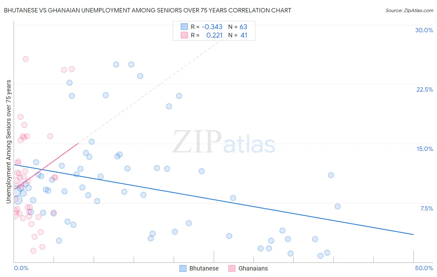 Bhutanese vs Ghanaian Unemployment Among Seniors over 75 years