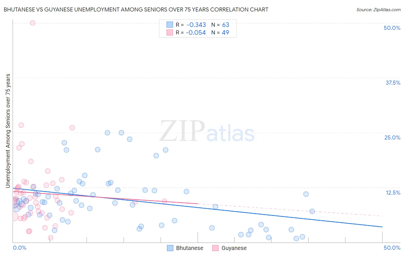 Bhutanese vs Guyanese Unemployment Among Seniors over 75 years