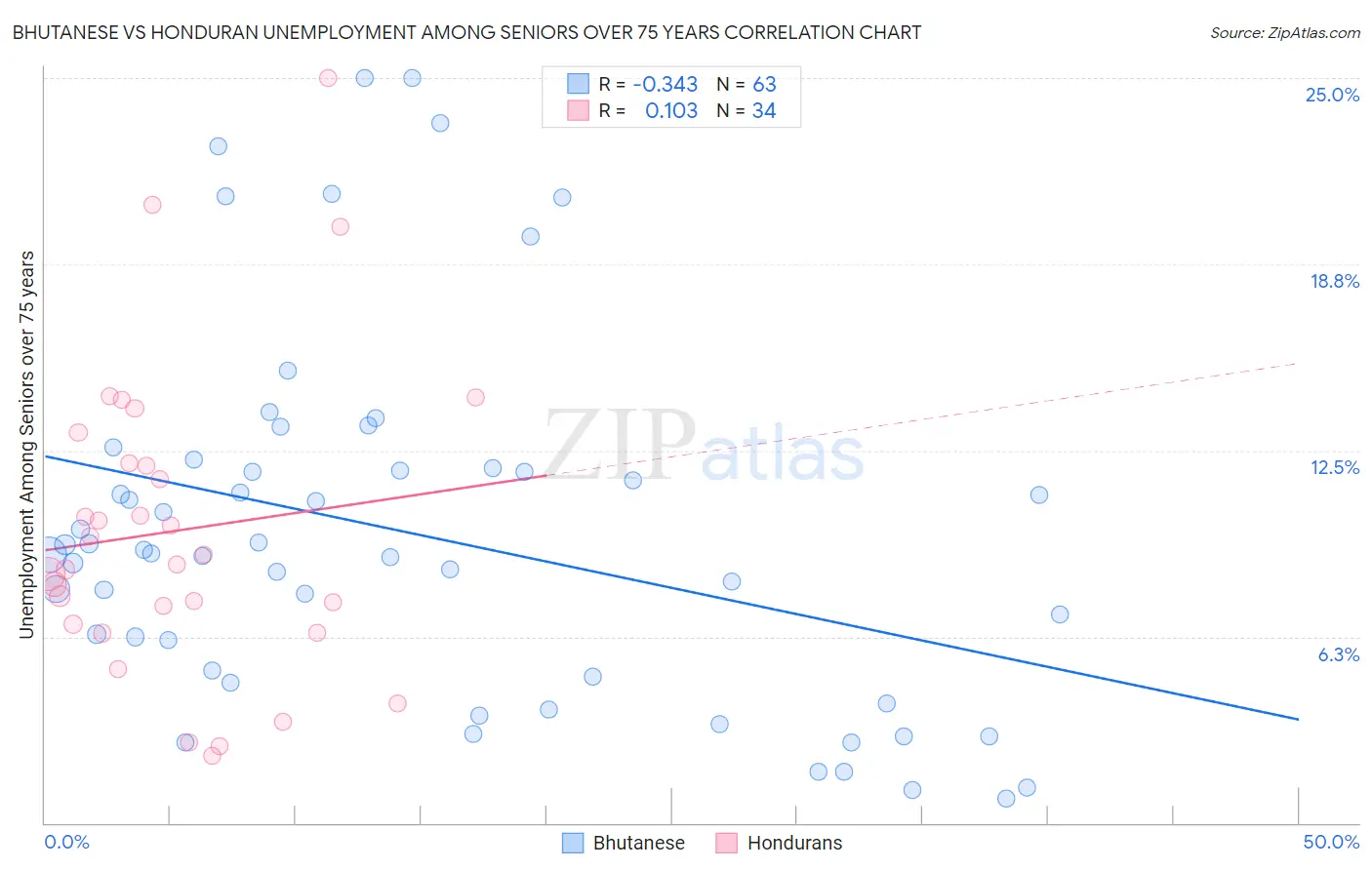 Bhutanese vs Honduran Unemployment Among Seniors over 75 years