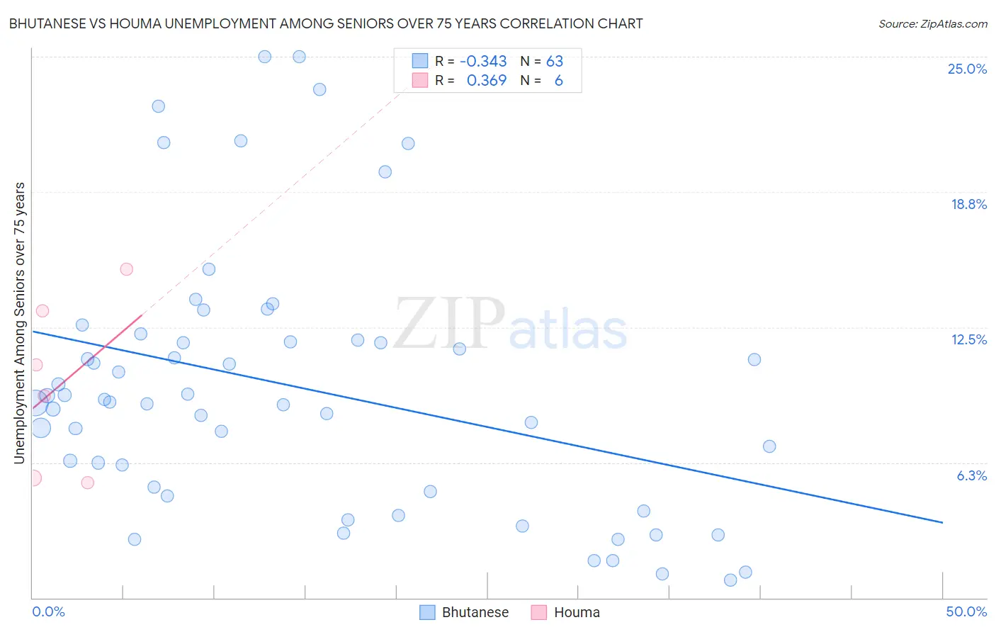 Bhutanese vs Houma Unemployment Among Seniors over 75 years