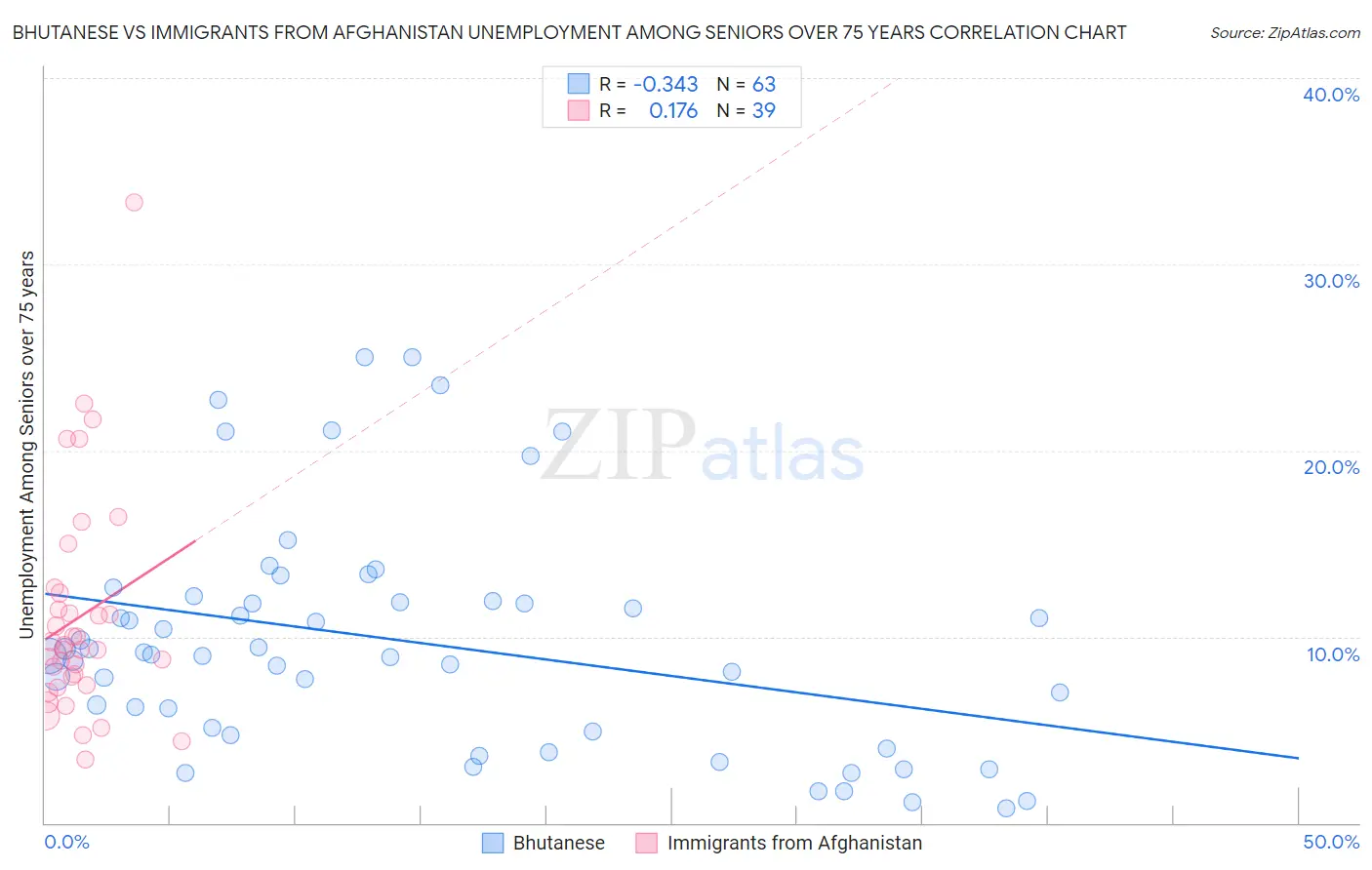 Bhutanese vs Immigrants from Afghanistan Unemployment Among Seniors over 75 years