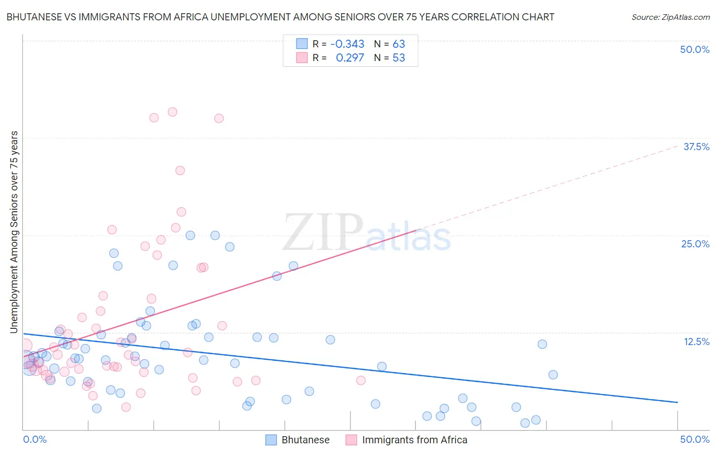 Bhutanese vs Immigrants from Africa Unemployment Among Seniors over 75 years
