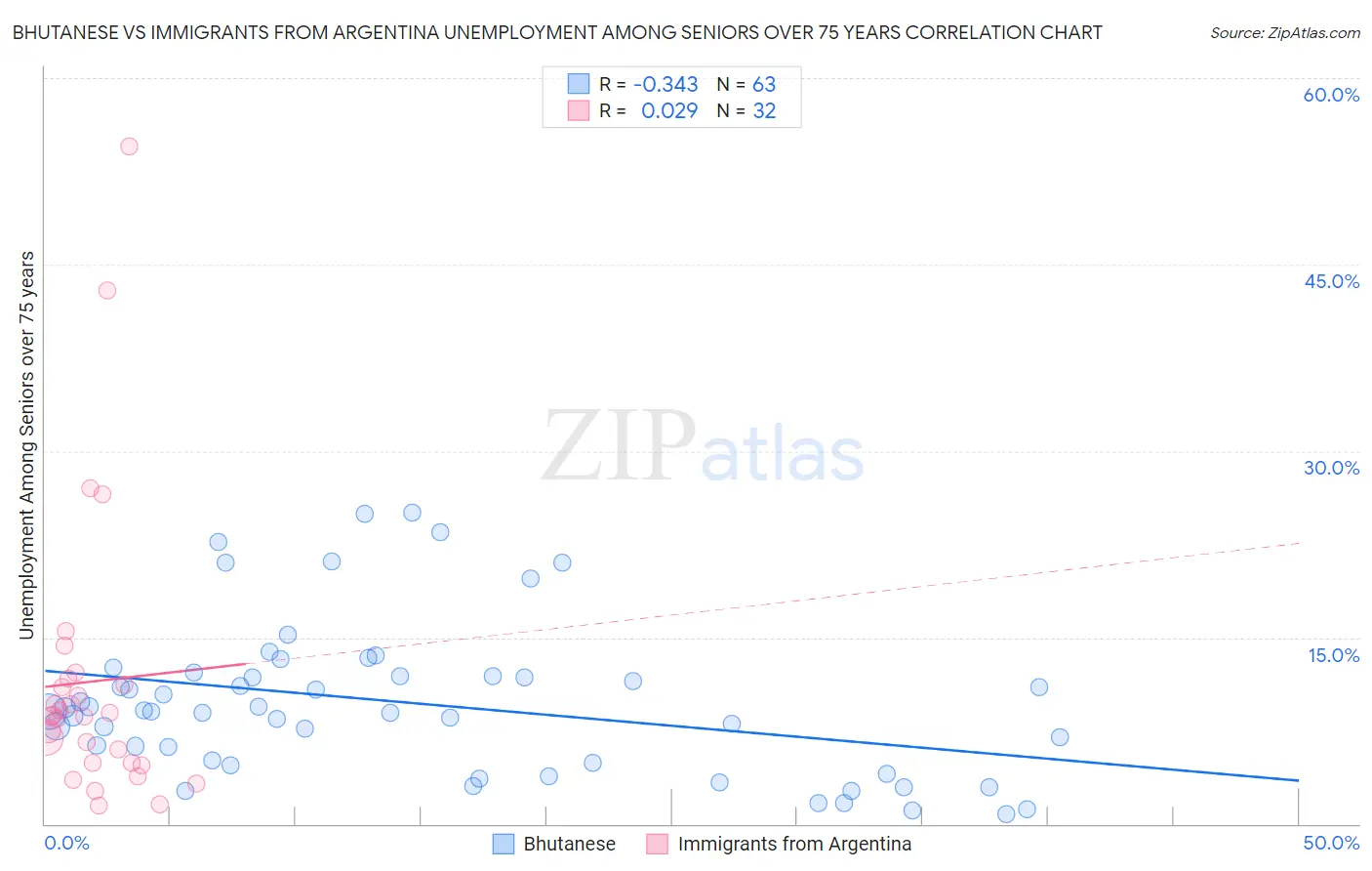 Bhutanese vs Immigrants from Argentina Unemployment Among Seniors over 75 years