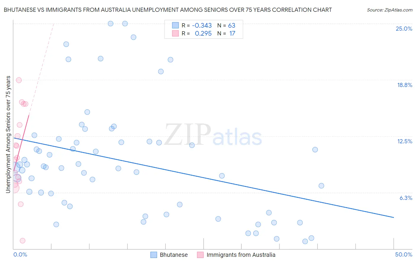 Bhutanese vs Immigrants from Australia Unemployment Among Seniors over 75 years