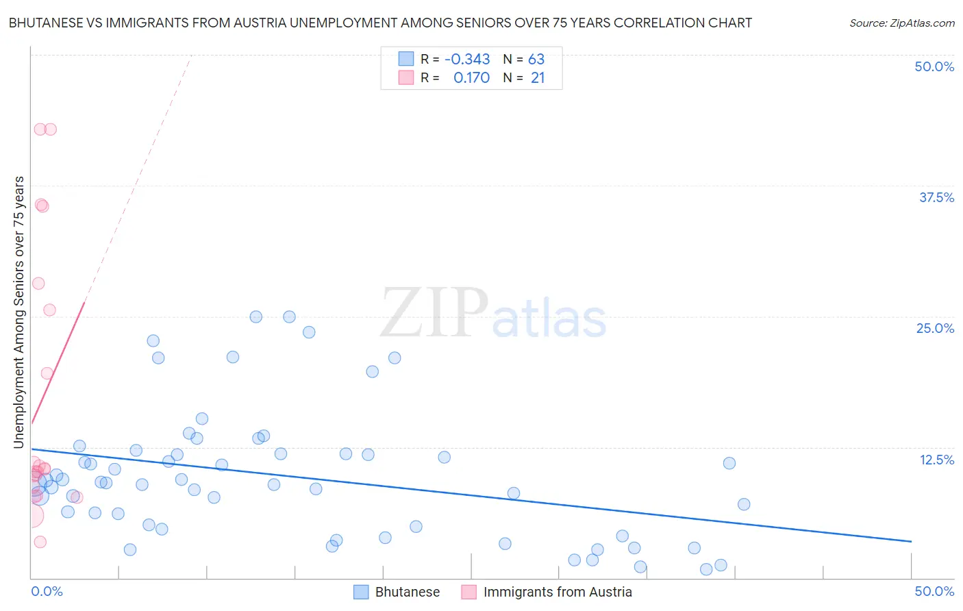 Bhutanese vs Immigrants from Austria Unemployment Among Seniors over 75 years