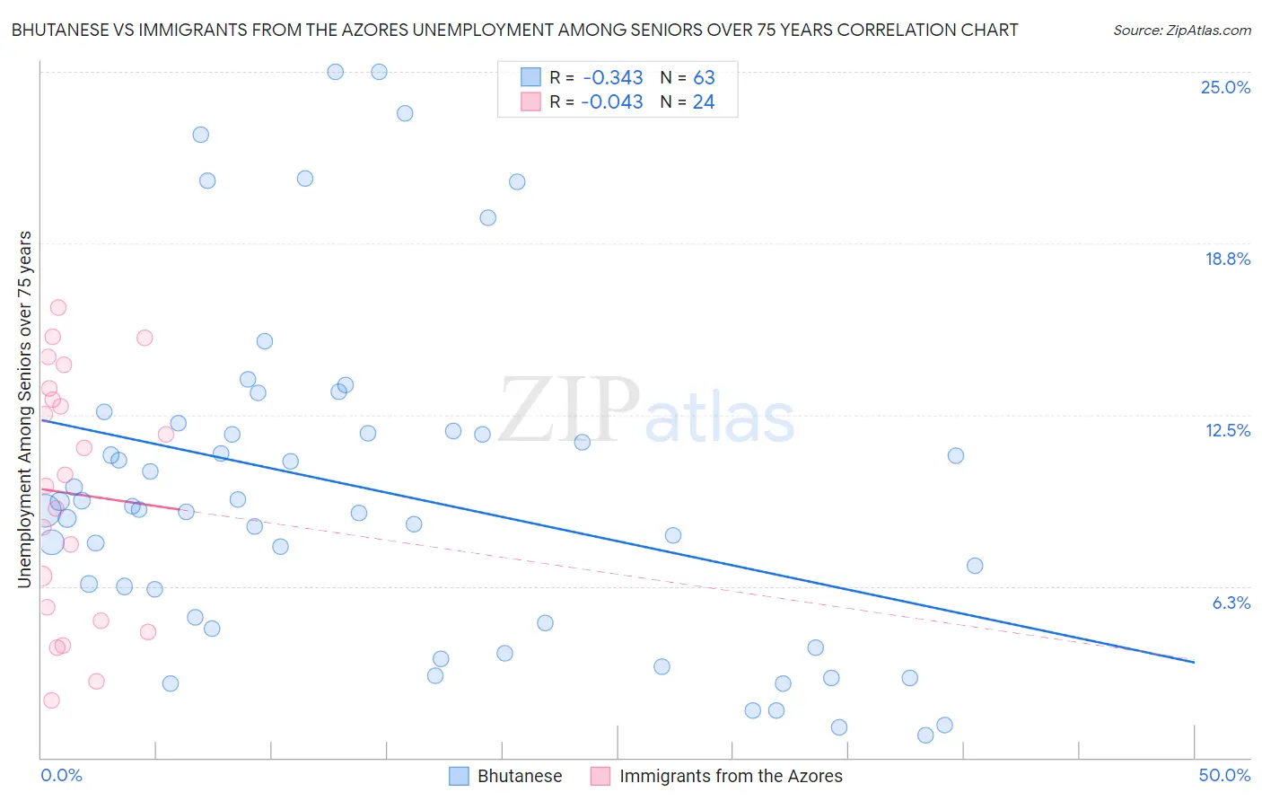 Bhutanese vs Immigrants from the Azores Unemployment Among Seniors over 75 years