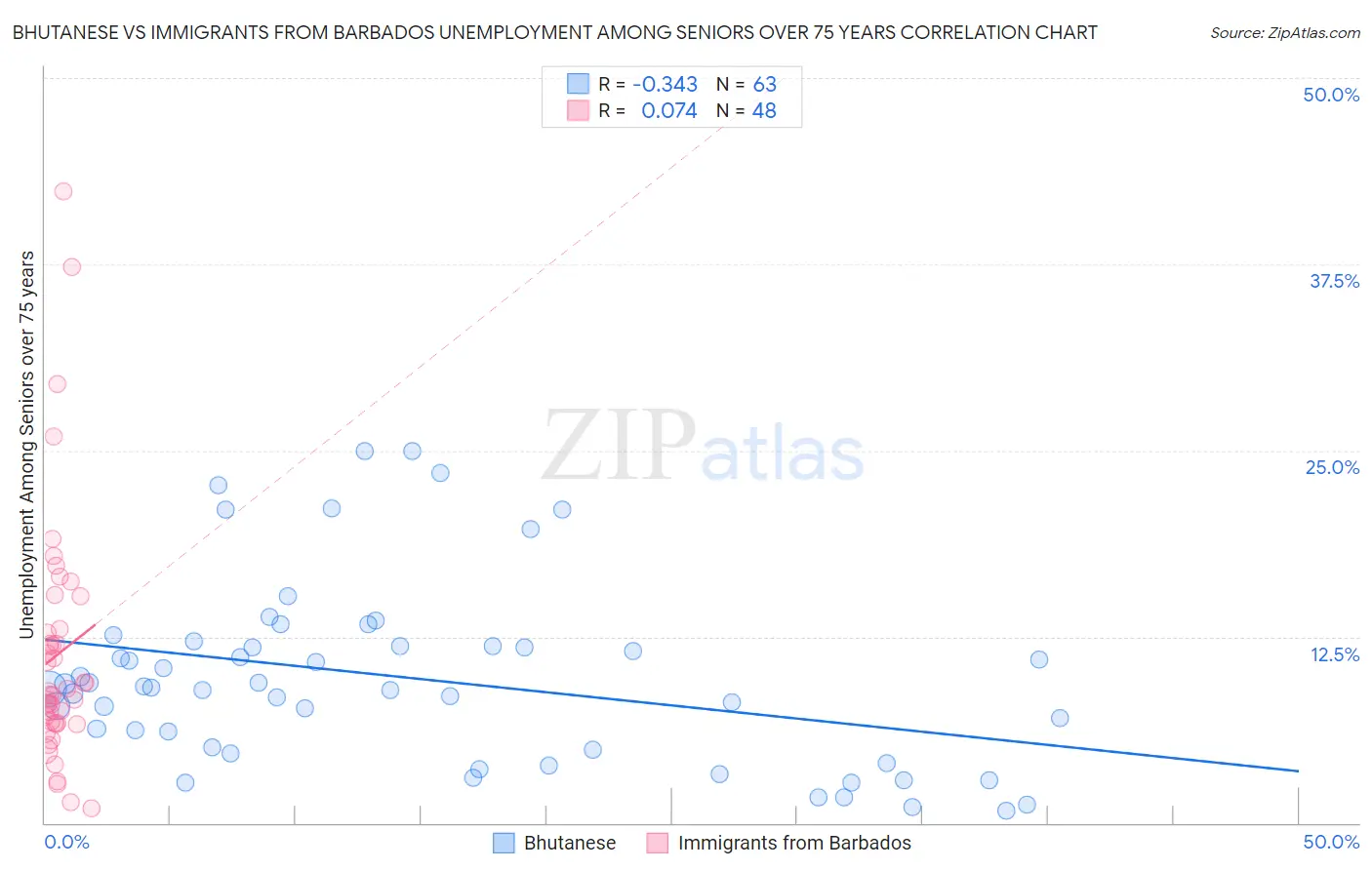 Bhutanese vs Immigrants from Barbados Unemployment Among Seniors over 75 years