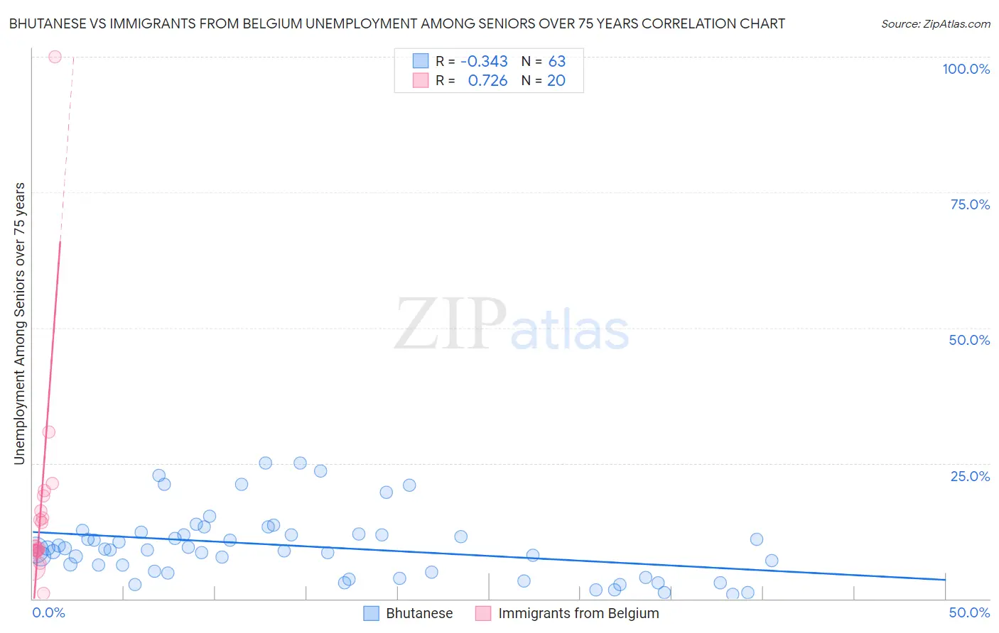 Bhutanese vs Immigrants from Belgium Unemployment Among Seniors over 75 years