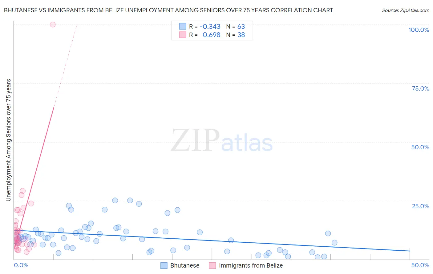Bhutanese vs Immigrants from Belize Unemployment Among Seniors over 75 years