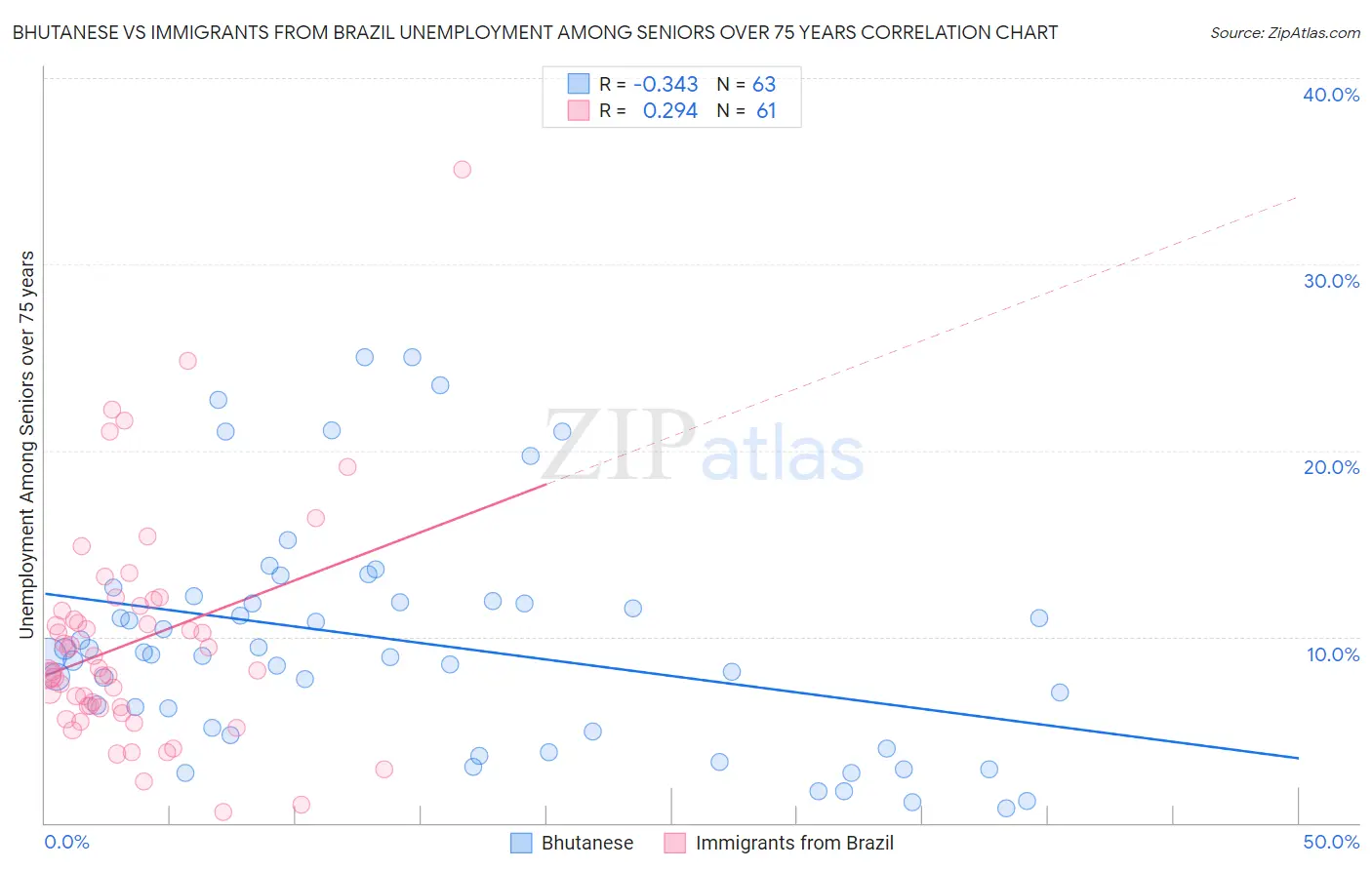 Bhutanese vs Immigrants from Brazil Unemployment Among Seniors over 75 years