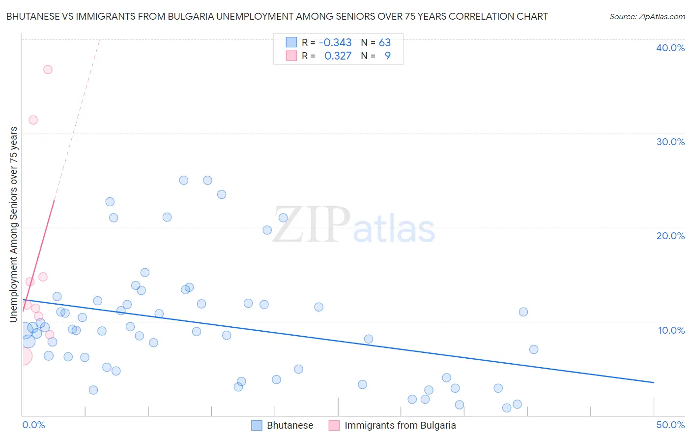 Bhutanese vs Immigrants from Bulgaria Unemployment Among Seniors over 75 years