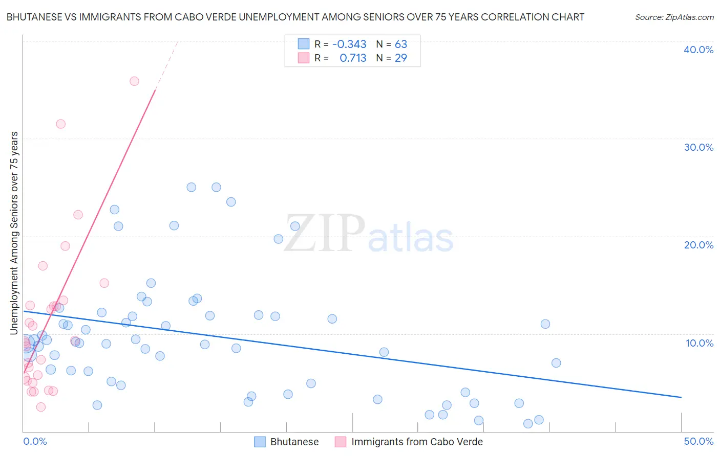 Bhutanese vs Immigrants from Cabo Verde Unemployment Among Seniors over 75 years