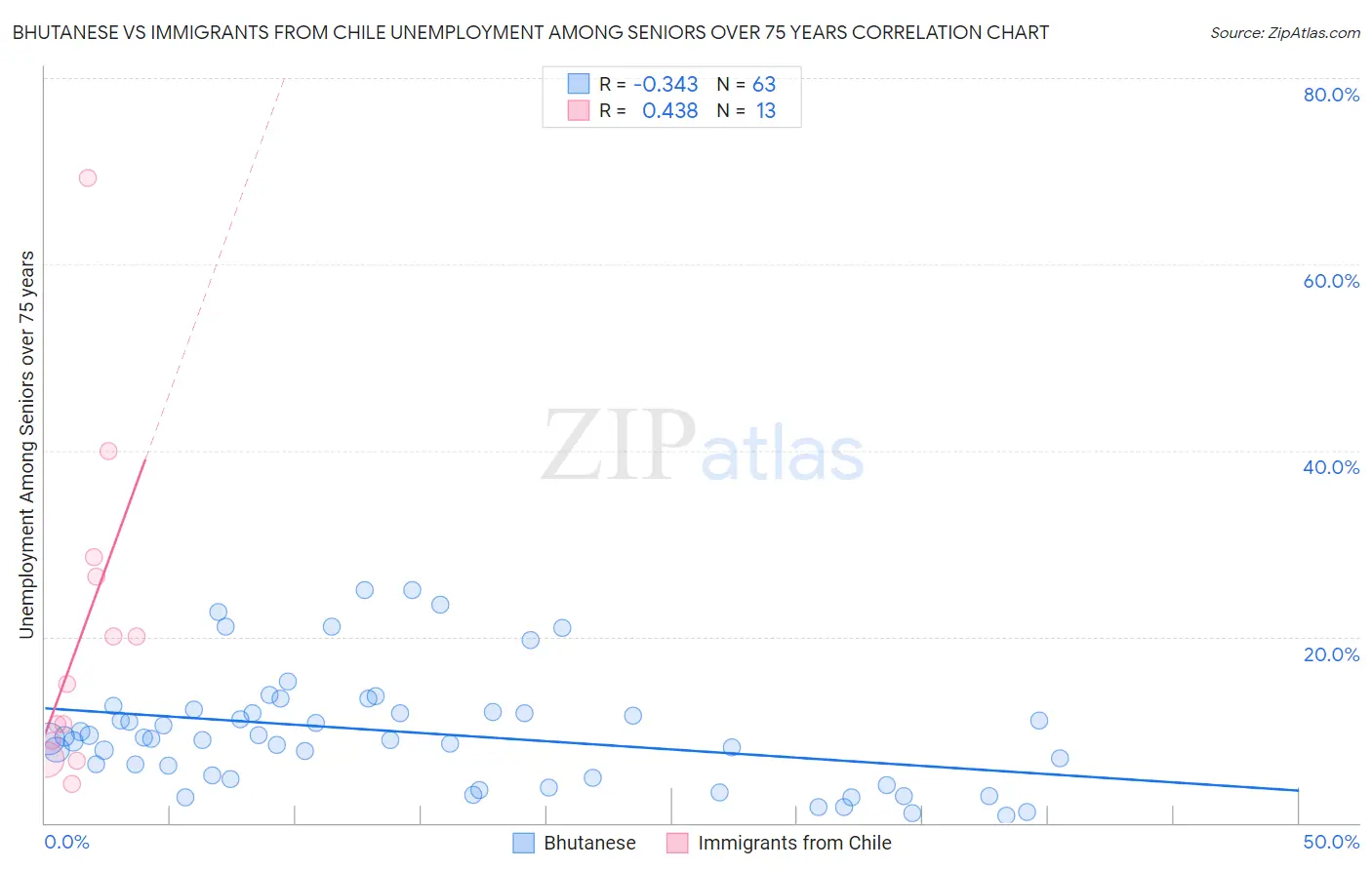 Bhutanese vs Immigrants from Chile Unemployment Among Seniors over 75 years