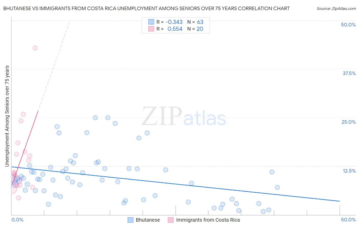 Bhutanese vs Immigrants from Costa Rica Unemployment Among Seniors over 75 years