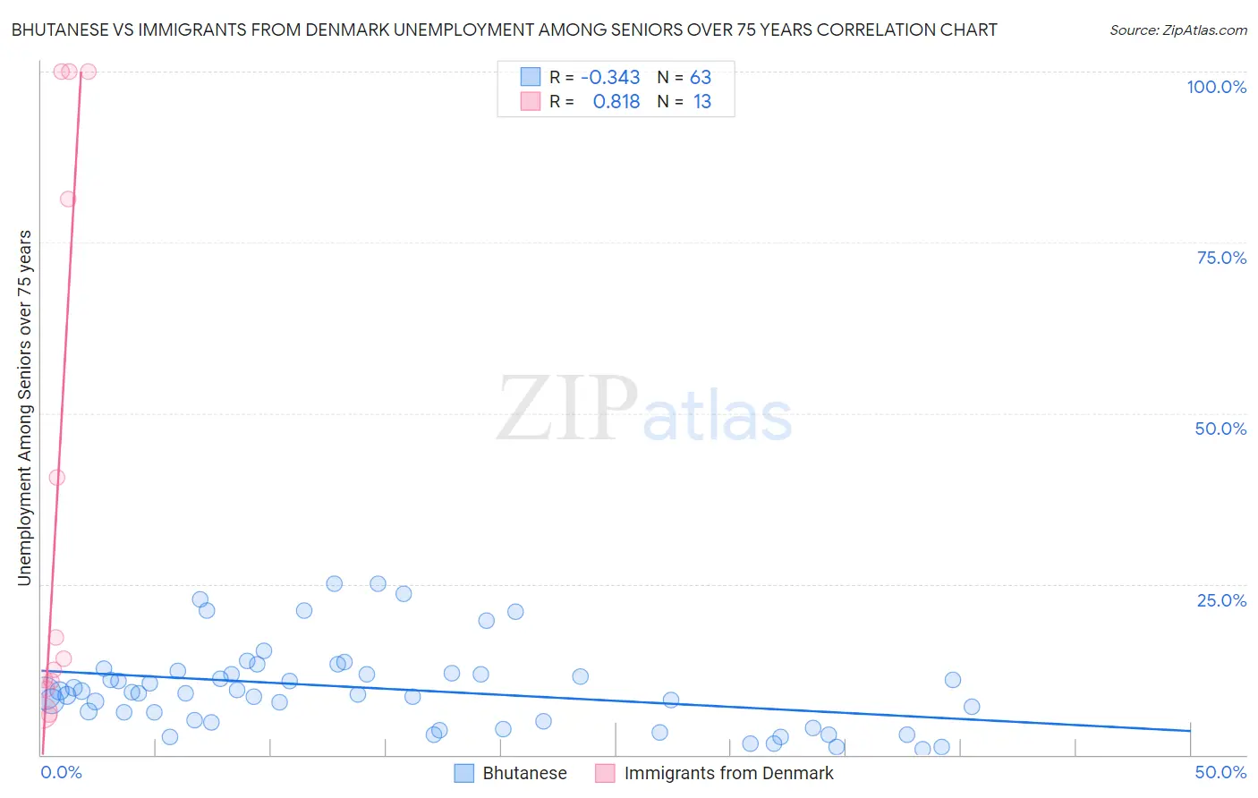 Bhutanese vs Immigrants from Denmark Unemployment Among Seniors over 75 years