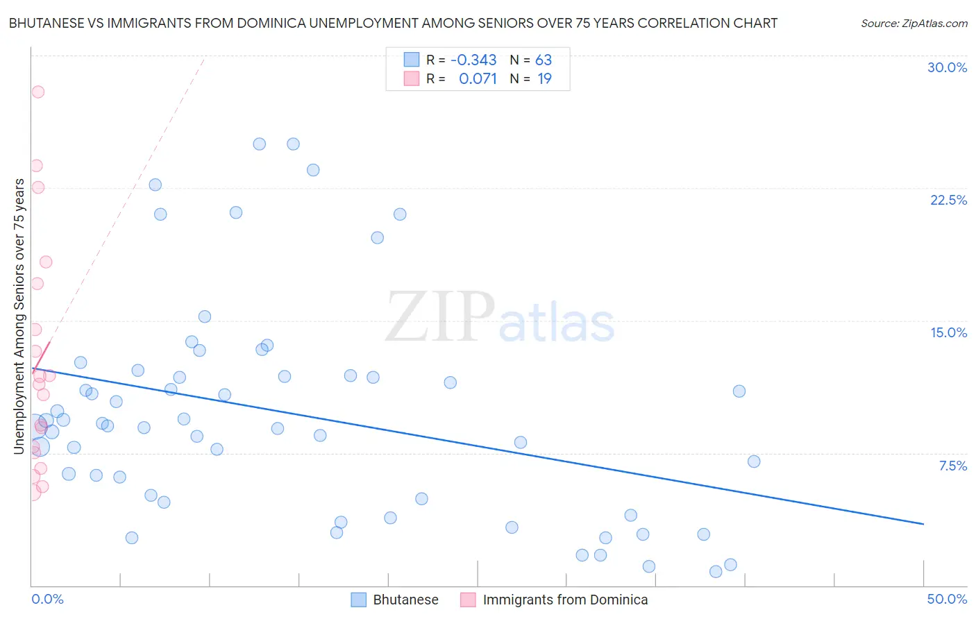 Bhutanese vs Immigrants from Dominica Unemployment Among Seniors over 75 years