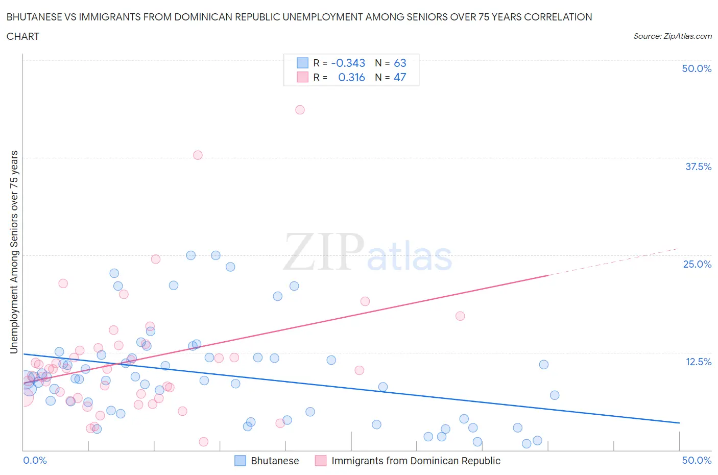 Bhutanese vs Immigrants from Dominican Republic Unemployment Among Seniors over 75 years