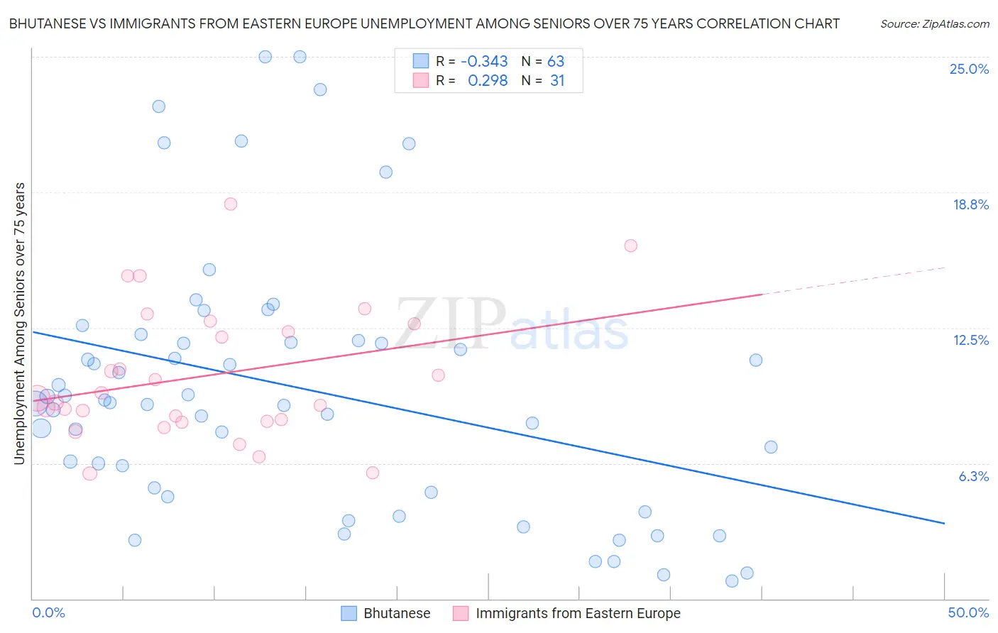 Bhutanese vs Immigrants from Eastern Europe Unemployment Among Seniors over 75 years