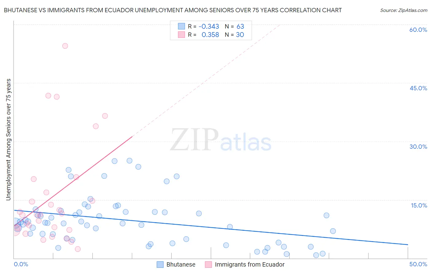 Bhutanese vs Immigrants from Ecuador Unemployment Among Seniors over 75 years