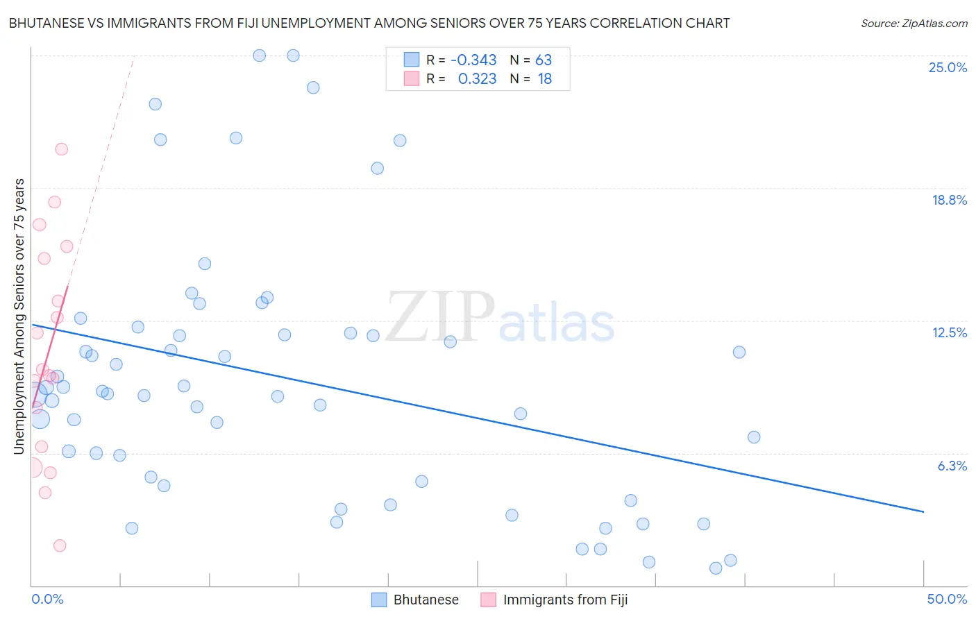 Bhutanese vs Immigrants from Fiji Unemployment Among Seniors over 75 years