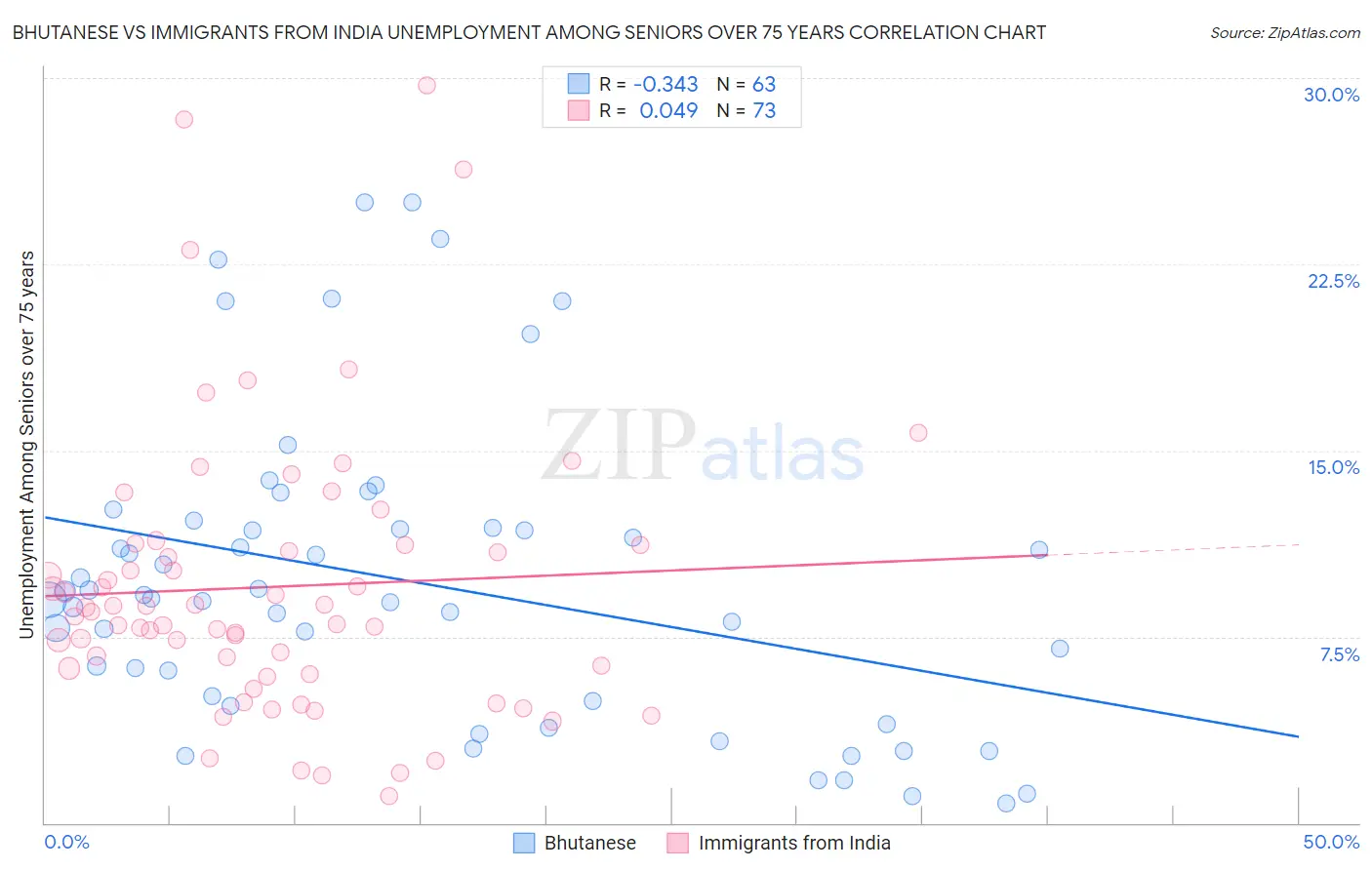Bhutanese vs Immigrants from India Unemployment Among Seniors over 75 years